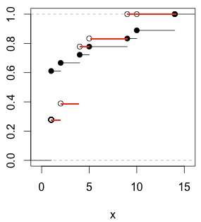 Plot of two ECDFs