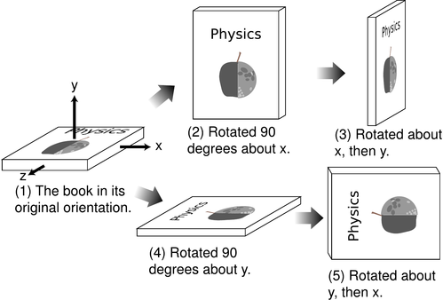 http://www.lightandmatter.com/html_books/genrel/ch07/figs/noncommuting-rotations.png