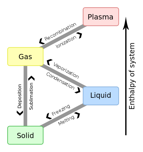 Diagram of phase transitions