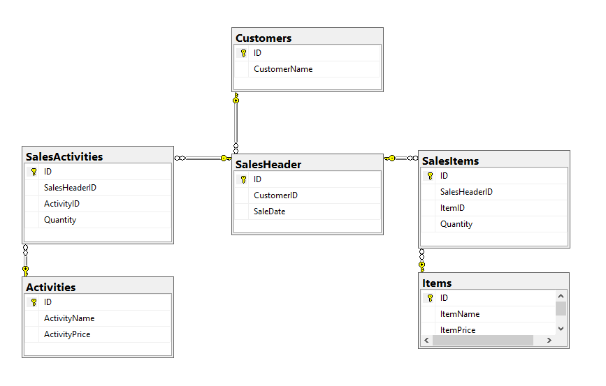 entity model