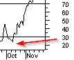 Price under the 30 level line