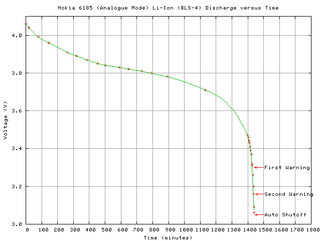 Typical discharge curve of a Lithium battery