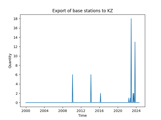 A plot showing the monthly number of base stations exported to Kazakhstan