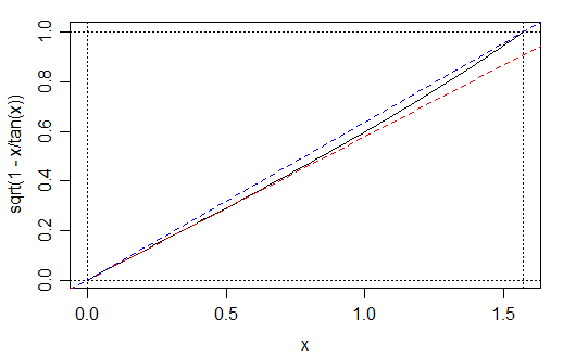 plot of function \sqrt{1-\frac{x}{\tan(x)}} or 0<x<pi/2 