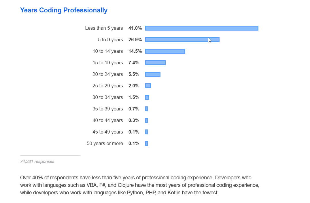 Graph for the Years Coding Professionally question in the Stack Overflow survey shows that 0.1% of respondents have been coding for 50 years or more.