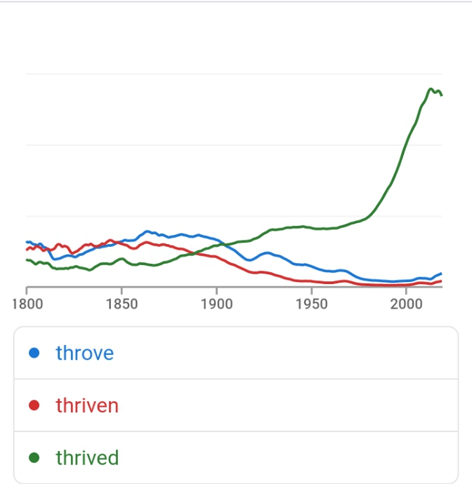 Google Ngram results for thrived, throve, thriven