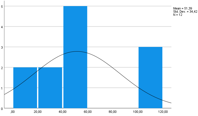 Group 2 Histogram