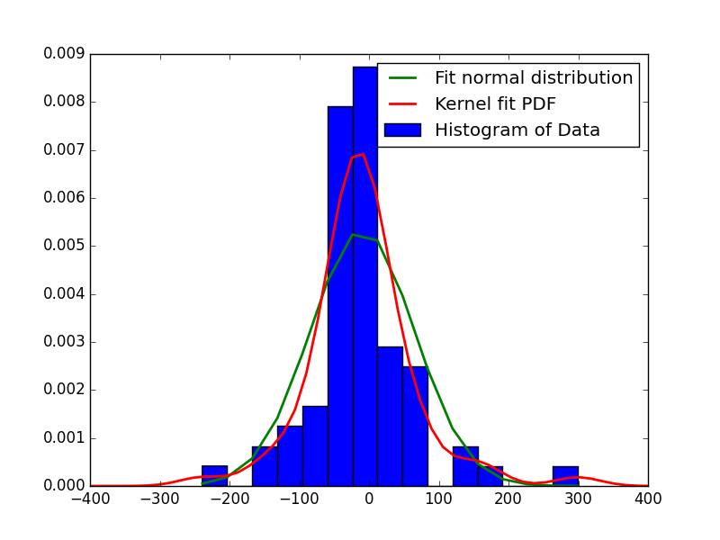 Visualization of the data