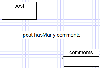 an example of a hasMany using posts and comments