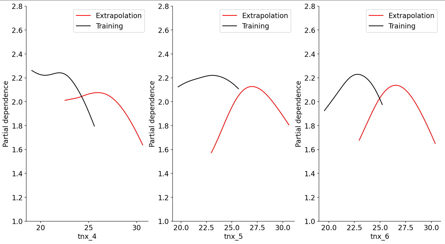 Partial dependence plots