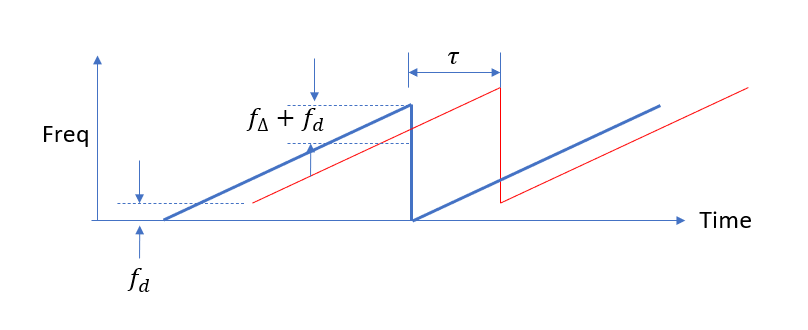 Doppler Offset