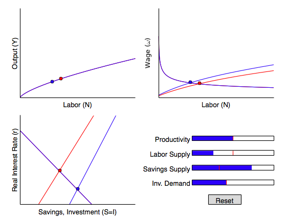 econ model graphs