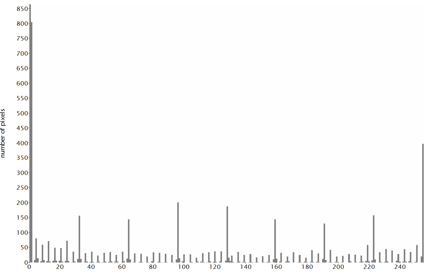 Histogram