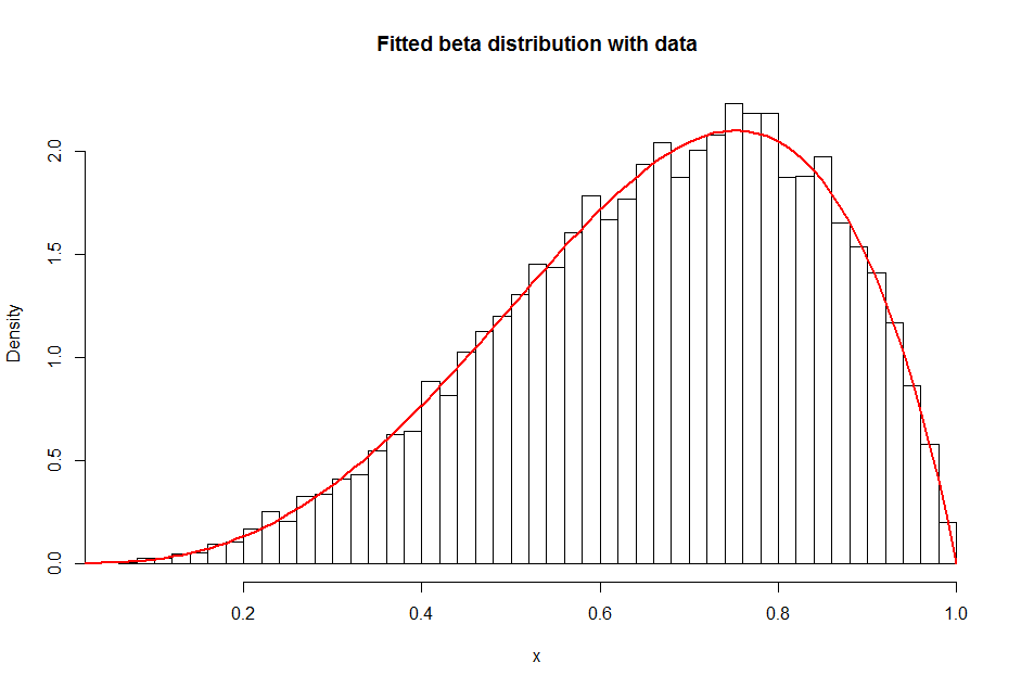 Fitted beta distribution