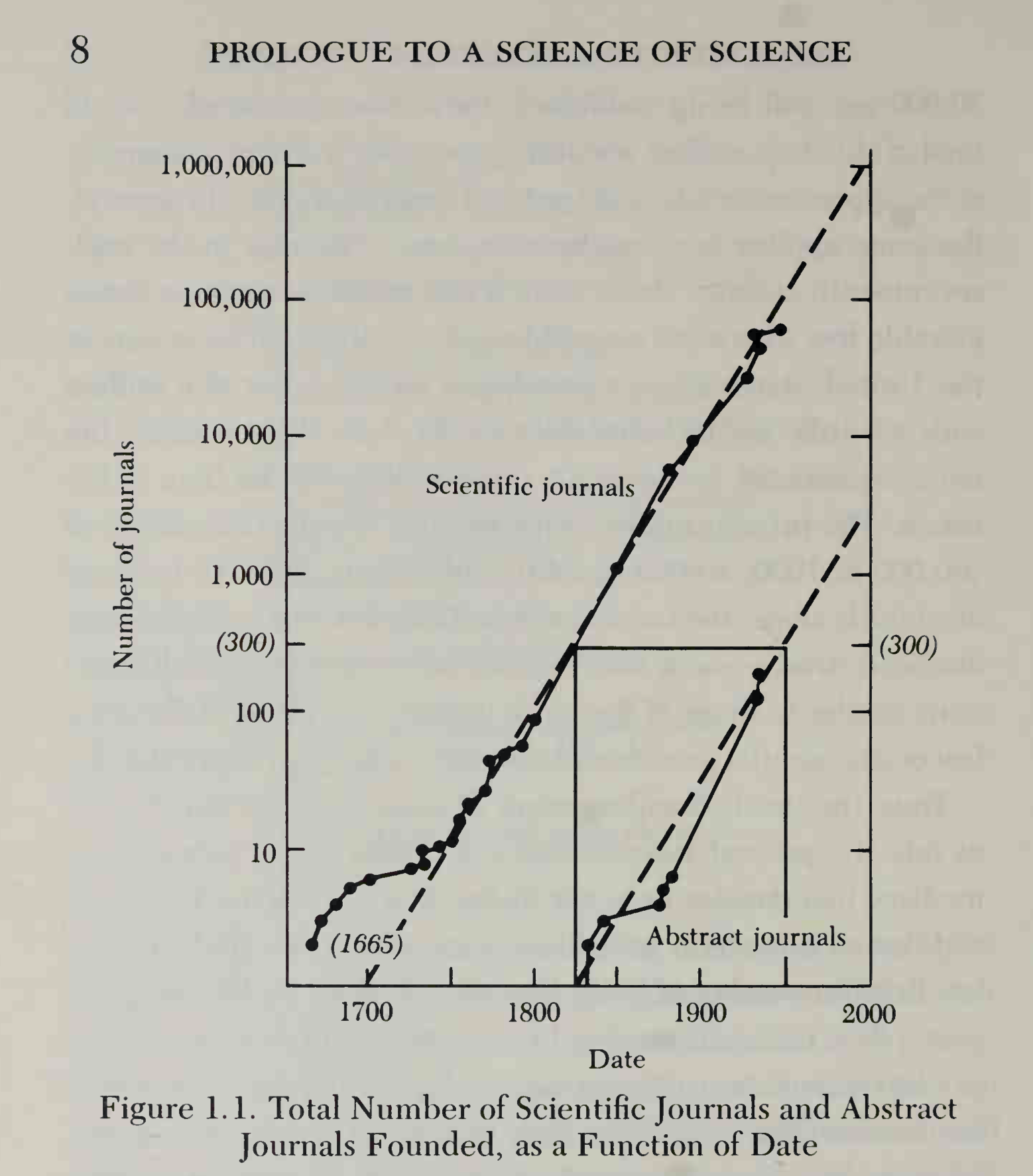 de Solla Price Journals per Year