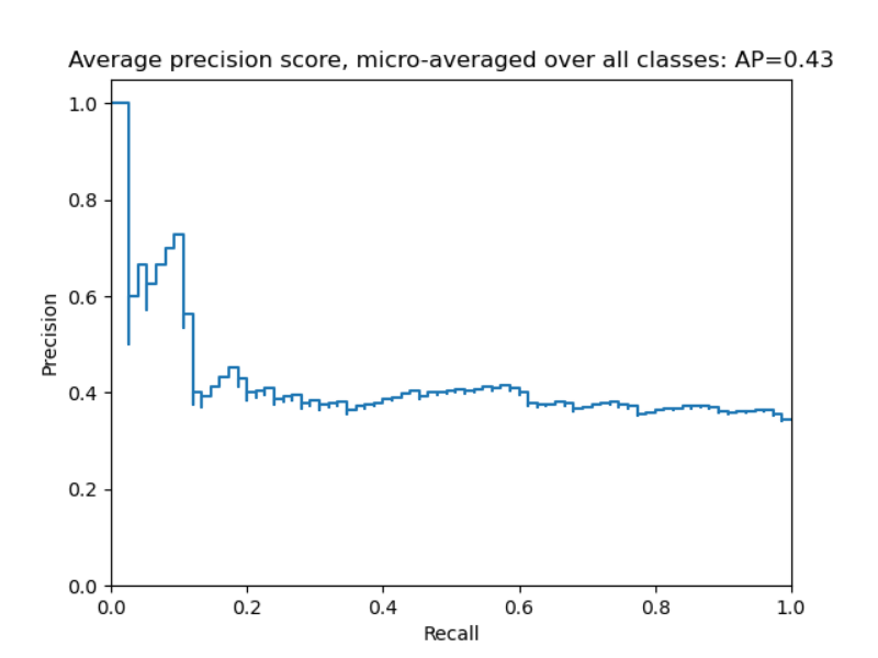 precision-recall curve