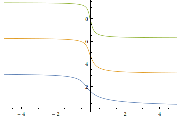 first three roots of ελ = cotλ