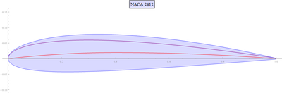 NACA 2412 and NACA 0012