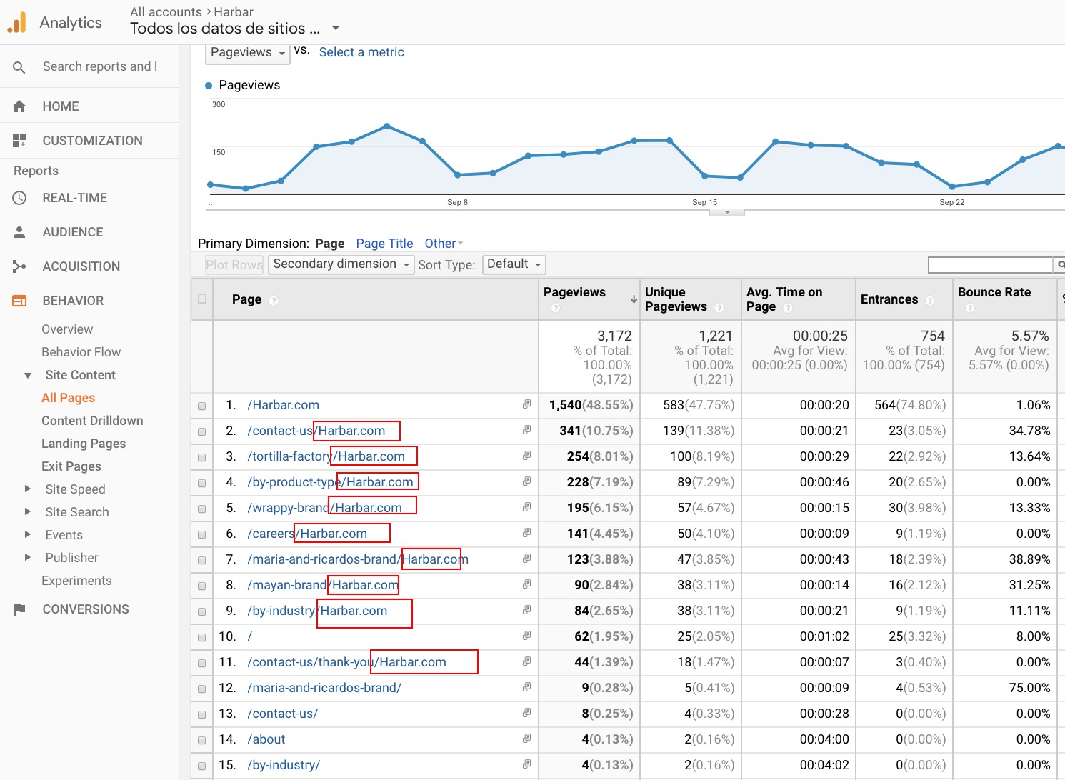 Google Analytics results showing URL landing pages with the appending URL at the end