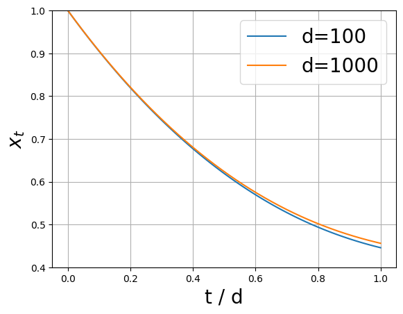 A plot of the function