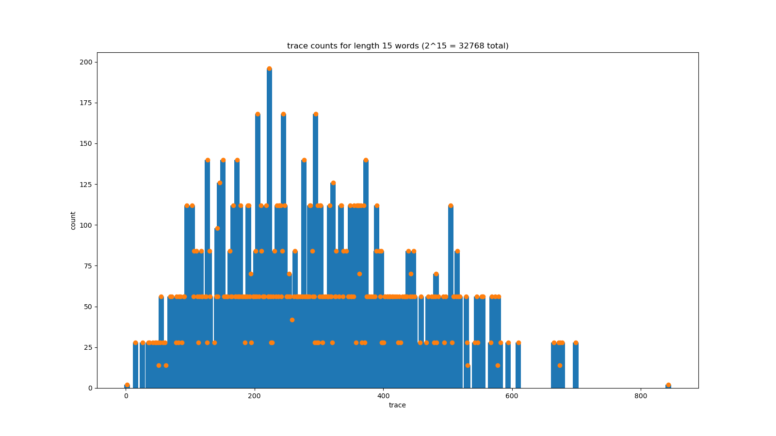 trace counts for length 15 words