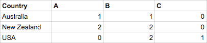 Resulting Table from Formula