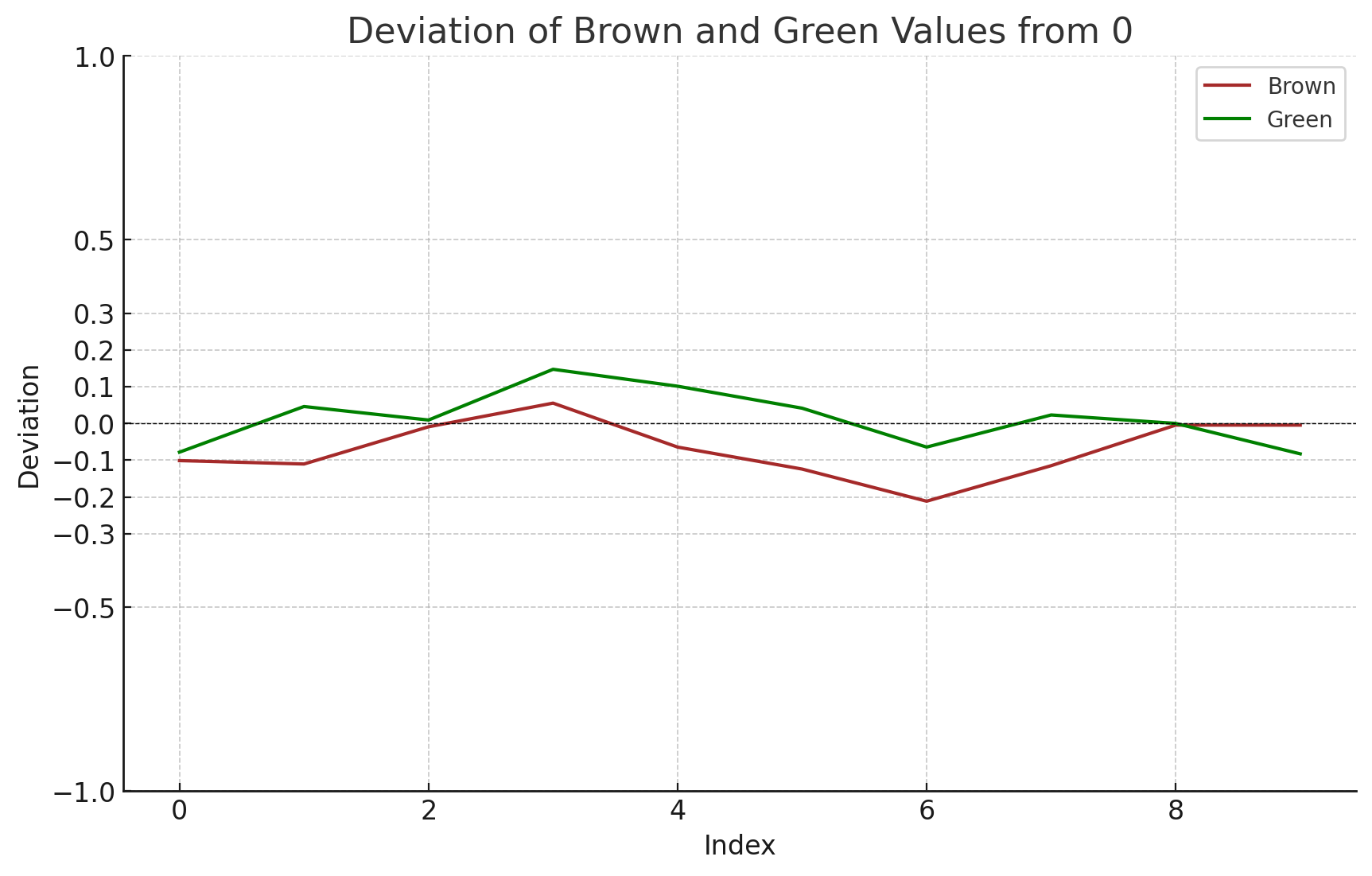 Graph of deviation of brown and green values from zero