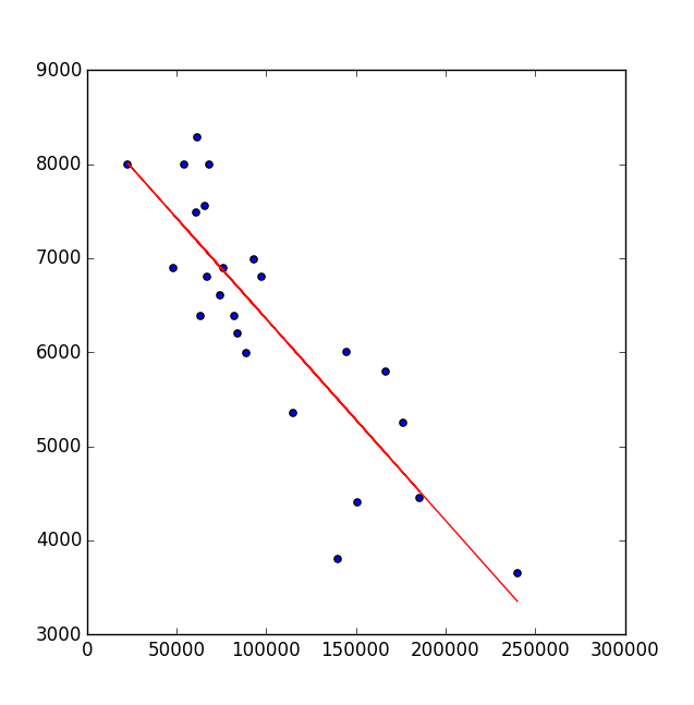 normal equation results