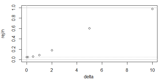 power curve