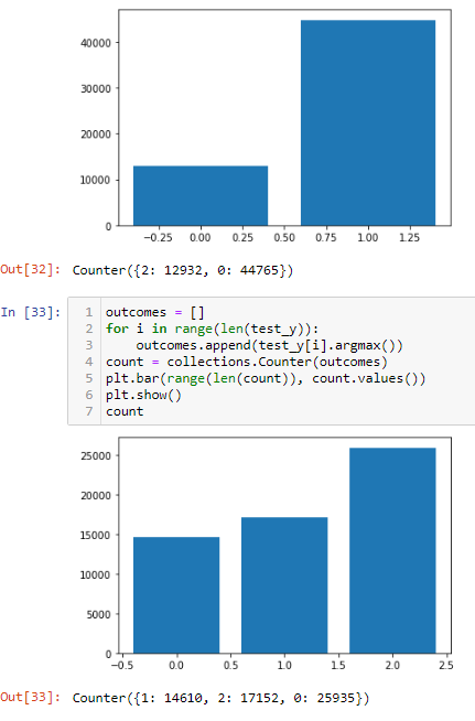 Chart of predicted classes, and actual class frequency