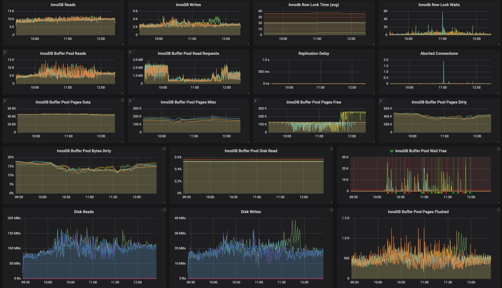 mariadb last 3hour dashboard