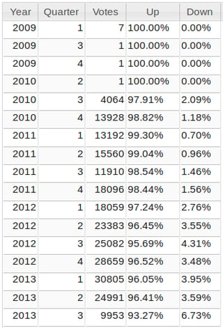 Question Votes by Quarter