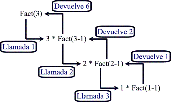 Ejemplo gráfico de recursividad al calcular el factorial de un número