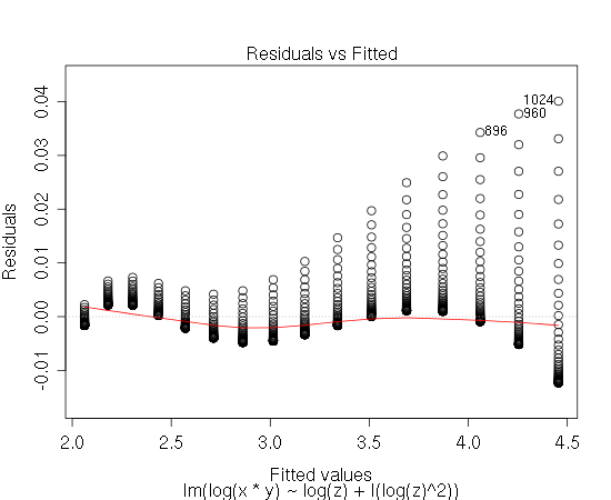 residuals versus more general model