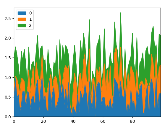 stacked/area plot