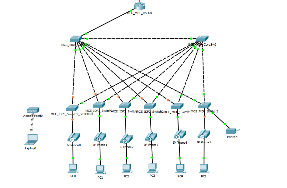 Network Map from Packet Tracer. This is how it's supposed to look, but it's not functioning properly.