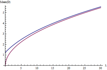 Plot of mean versus lambda