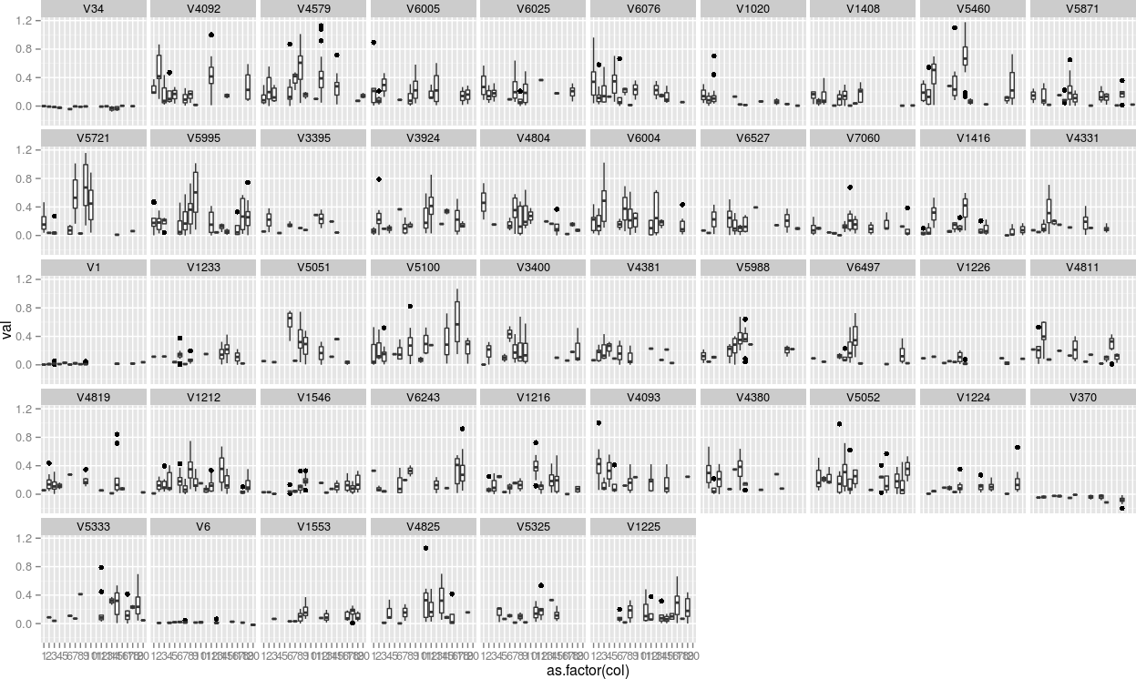 Faceted box plot