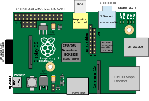 Raspberry Pi 1 model B revision 2