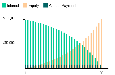 [mortgage interest vs equity graph