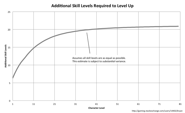 Additional Skill Levels Required to Level Up