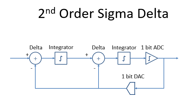 digital to analog - sigma delta modulator for DAC - Signal Processing ...