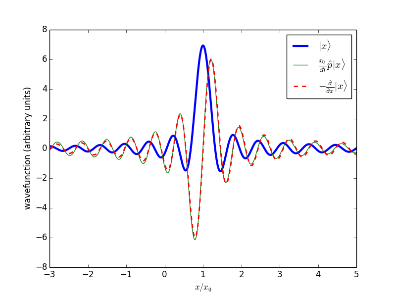 approximate position eigenstate and derivatives