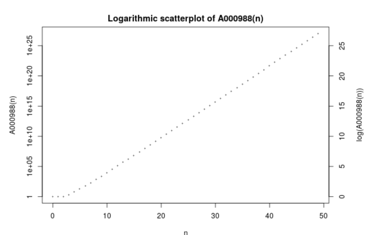 OEIS graph