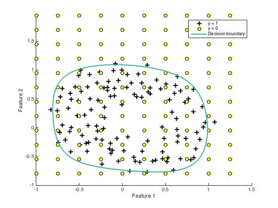 fake training set and decision boundary