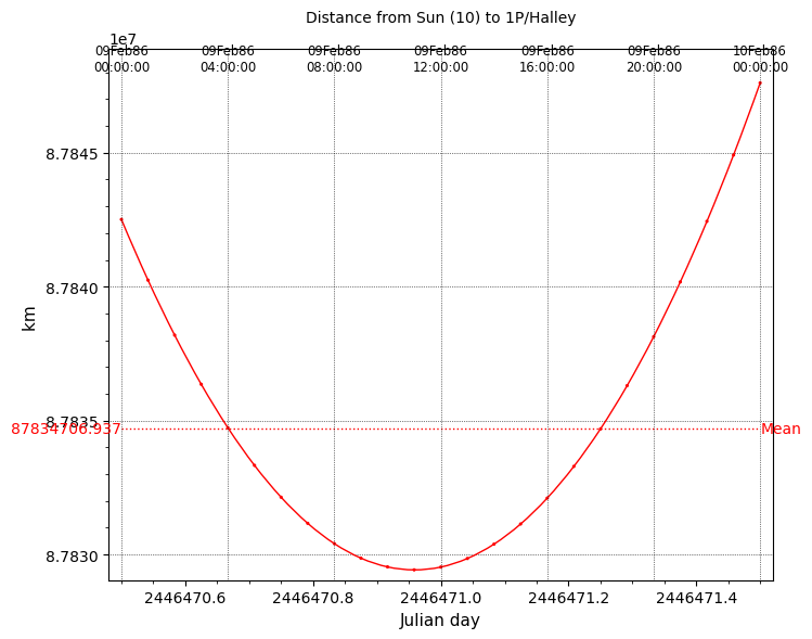 Halley perihelion