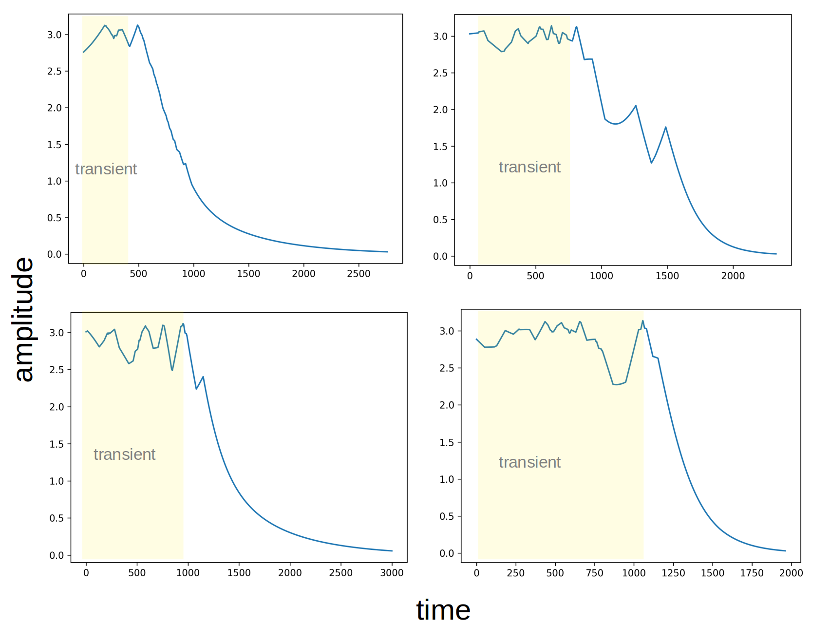 transient and decay regime of the signal. Four examples.