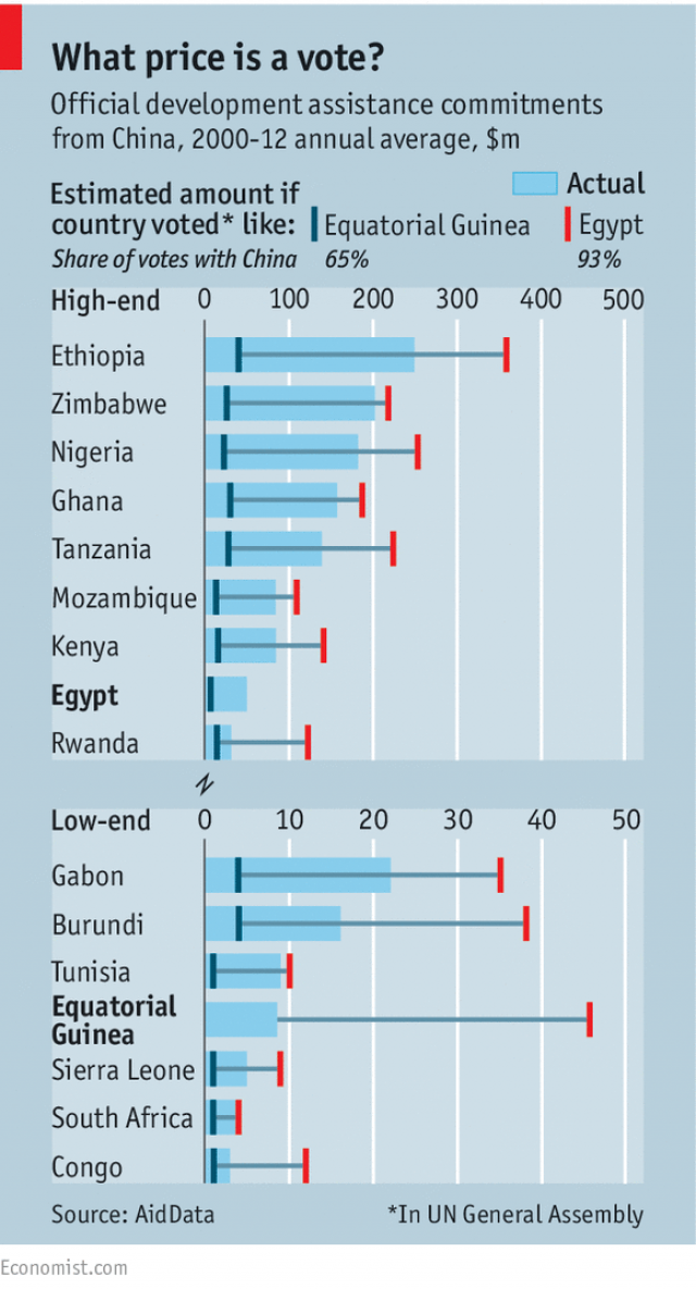 Official development assistance commitments from China, 2000-12 annual average, $m