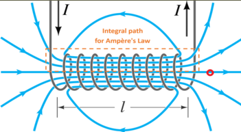 Solenoid coil of Wikipedia