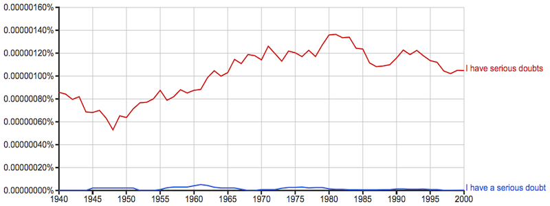 Ngram of serious doubt